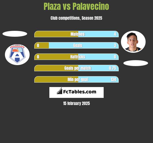 Plaza vs Palavecino h2h player stats