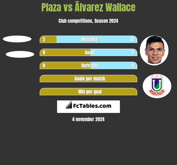 Plaza vs Ãlvarez Wallace h2h player stats