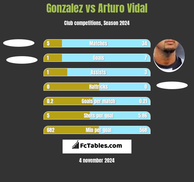 Gonzalez vs Arturo Vidal h2h player stats