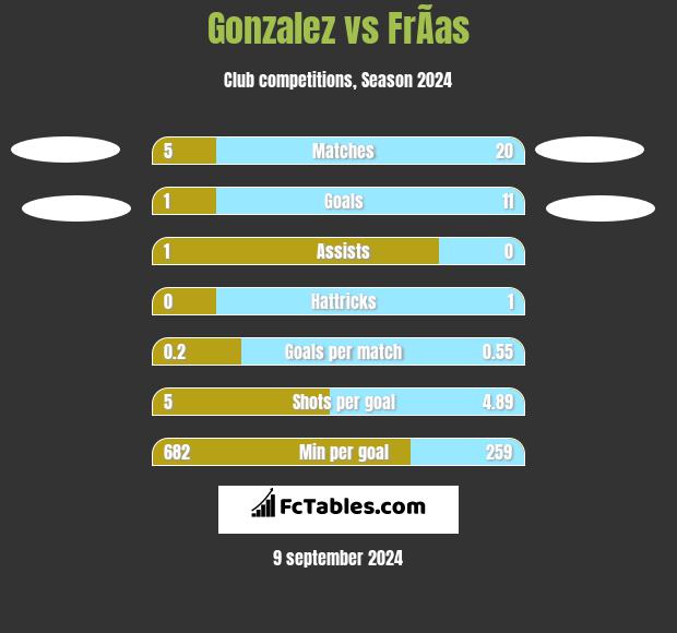 Gonzalez vs FrÃ­as h2h player stats