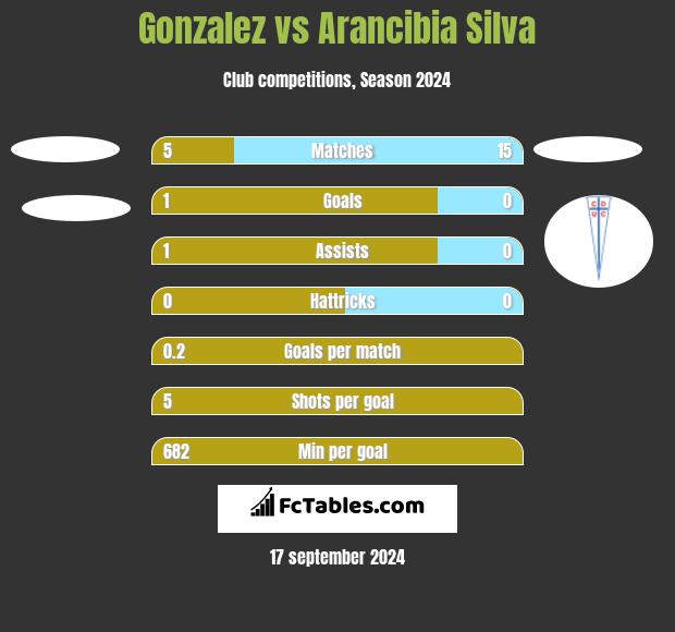 Gonzalez vs Arancibia Silva h2h player stats