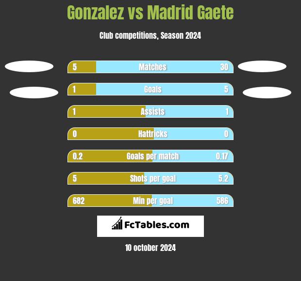 Gonzalez vs Madrid Gaete h2h player stats