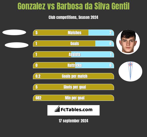 Gonzalez vs Barbosa da Silva Gentil h2h player stats