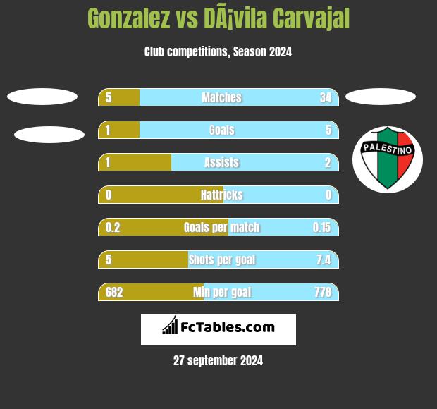 Gonzalez vs DÃ¡vila Carvajal h2h player stats