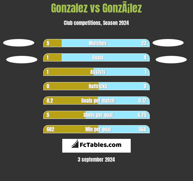 Gonzalez vs GonzÃ¡lez h2h player stats