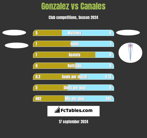 Gonzalez vs Canales h2h player stats