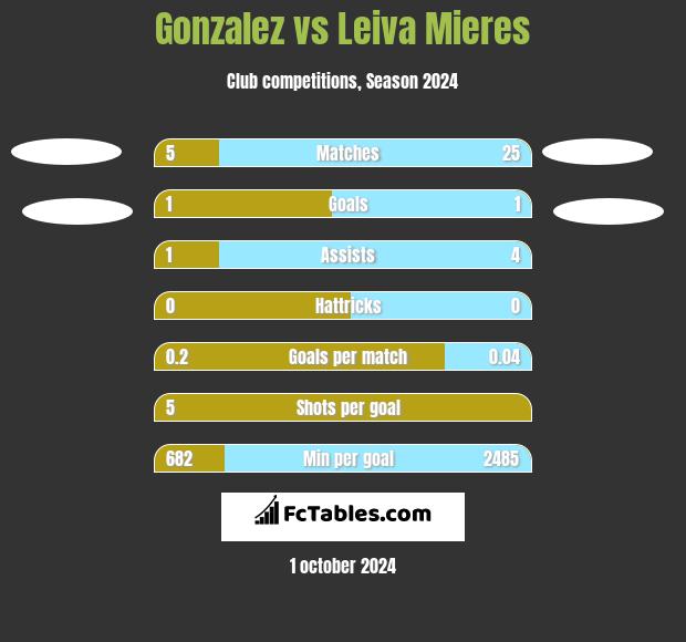 Gonzalez vs Leiva Mieres h2h player stats