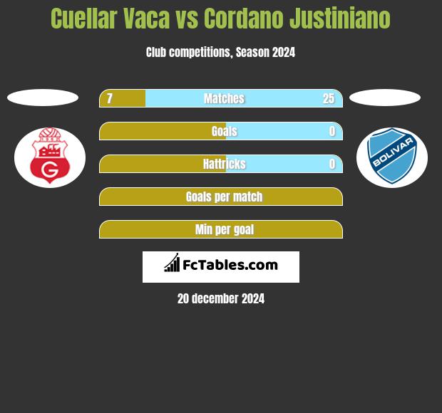 Cuellar Vaca vs Cordano Justiniano h2h player stats