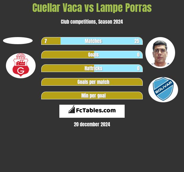 Cuellar Vaca vs Lampe Porras h2h player stats