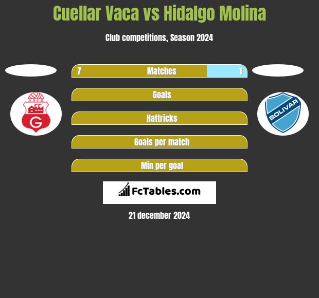 Cuellar Vaca vs Hidalgo Molina h2h player stats