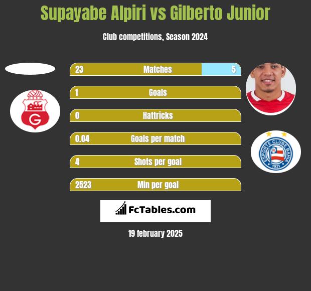 Supayabe Alpiri vs Gilberto Junior h2h player stats