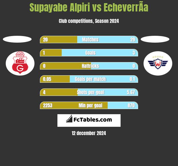 Supayabe Alpiri vs EcheverrÃ­a h2h player stats