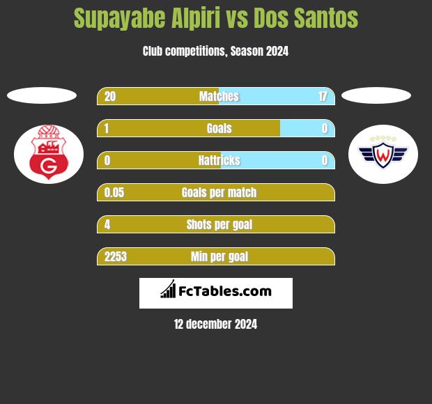 Supayabe Alpiri vs Dos Santos h2h player stats