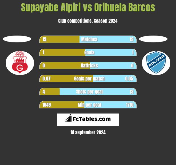 Supayabe Alpiri vs Orihuela Barcos h2h player stats