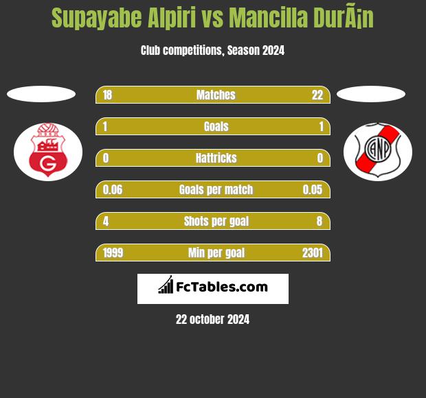 Supayabe Alpiri vs Mancilla DurÃ¡n h2h player stats