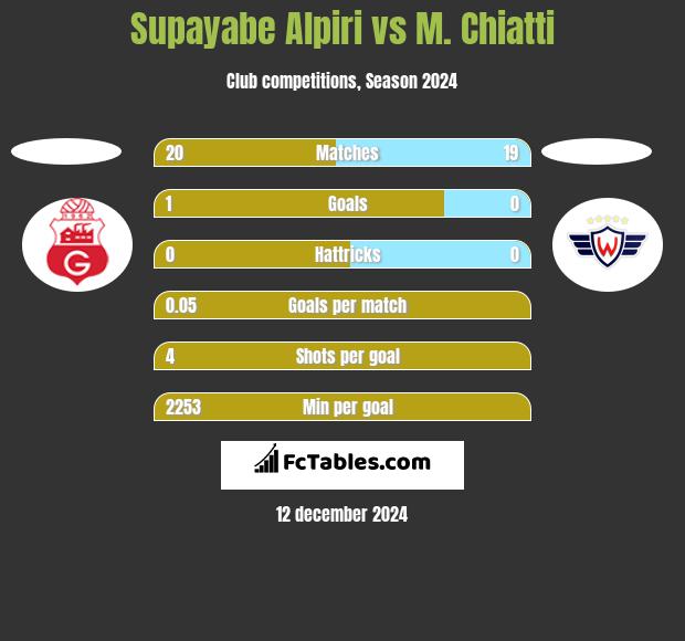 Supayabe Alpiri vs M. Chiatti h2h player stats