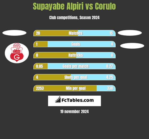 Supayabe Alpiri vs Corulo h2h player stats