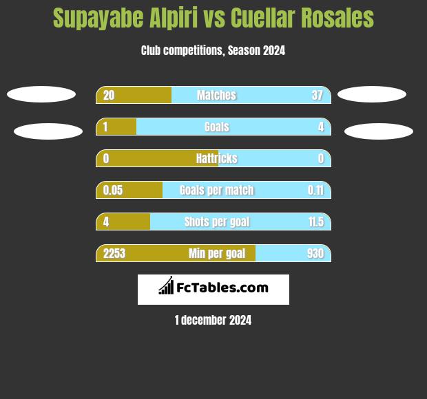 Supayabe Alpiri vs Cuellar Rosales h2h player stats