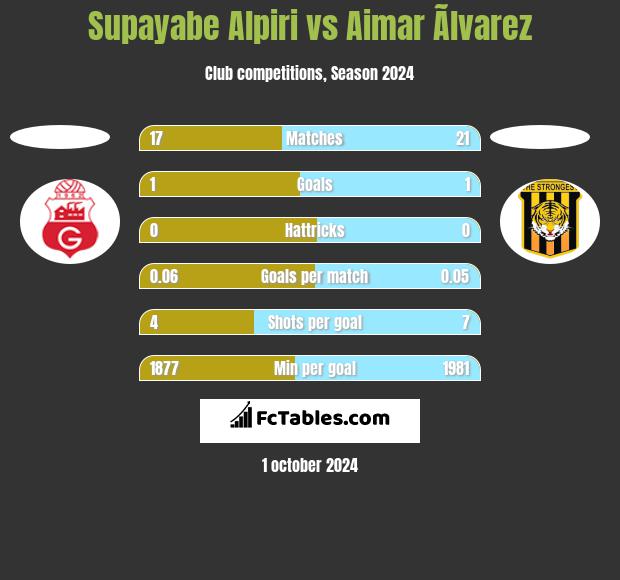 Supayabe Alpiri vs Aimar Ãlvarez h2h player stats