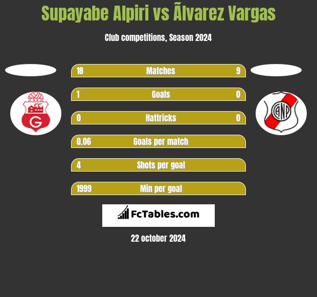 Supayabe Alpiri vs Ãlvarez Vargas h2h player stats