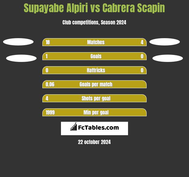 Supayabe Alpiri vs Cabrera Scapin h2h player stats