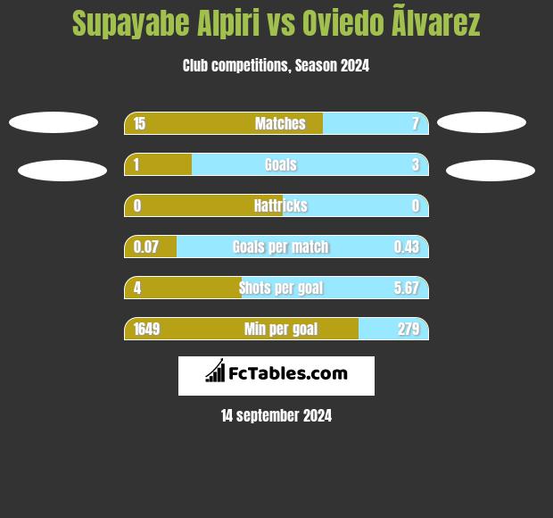 Supayabe Alpiri vs Oviedo Ãlvarez h2h player stats