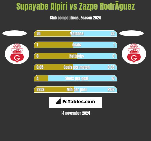 Supayabe Alpiri vs Zazpe RodrÃ­guez h2h player stats