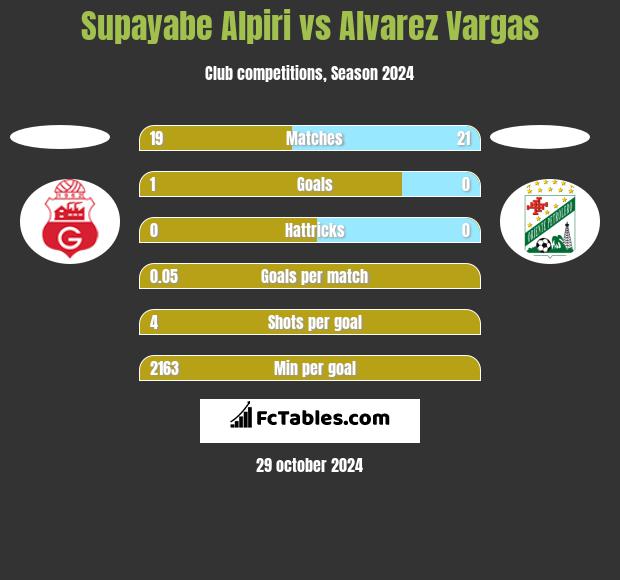 Supayabe Alpiri vs Alvarez Vargas h2h player stats