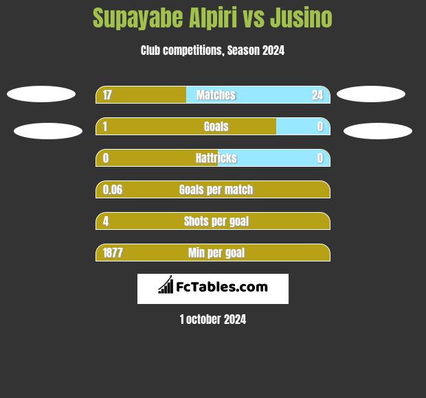 Supayabe Alpiri vs Jusino h2h player stats