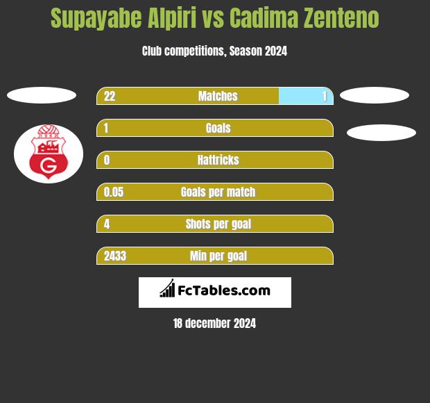 Supayabe Alpiri vs Cadima Zenteno h2h player stats