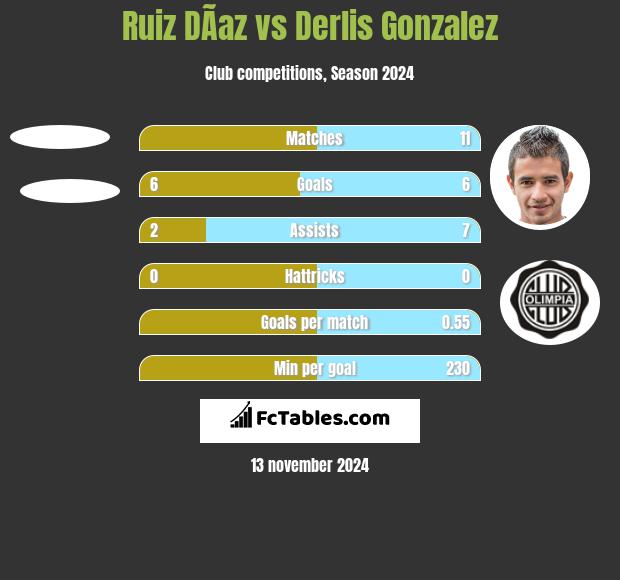 Ruiz DÃ­az vs Derlis Gonzalez h2h player stats