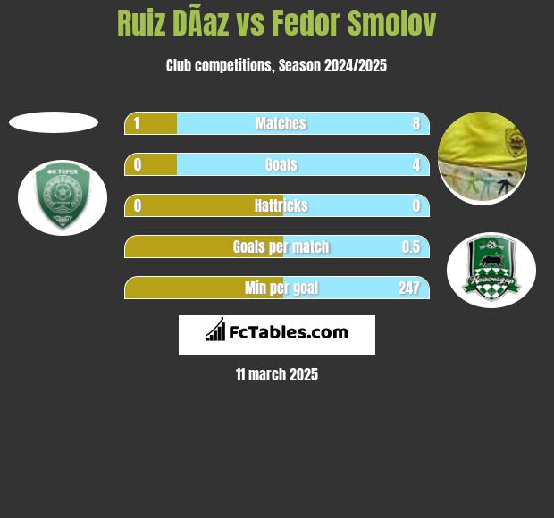 Ruiz DÃ­az vs Fedor Smolov h2h player stats