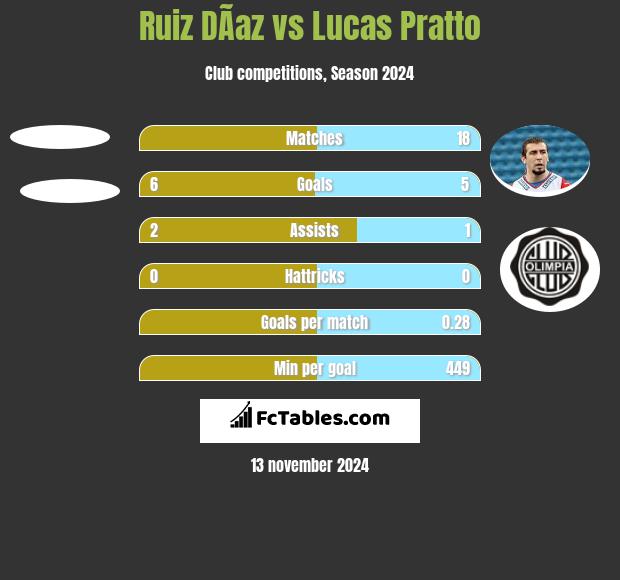 Ruiz DÃ­az vs Lucas Pratto h2h player stats