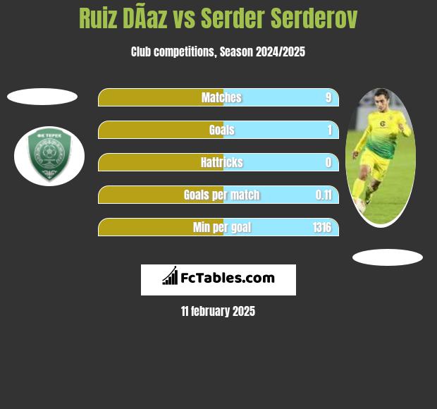 Ruiz DÃ­az vs Serder Serderov h2h player stats