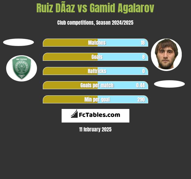 Ruiz DÃ­az vs Gamid Agalarov h2h player stats