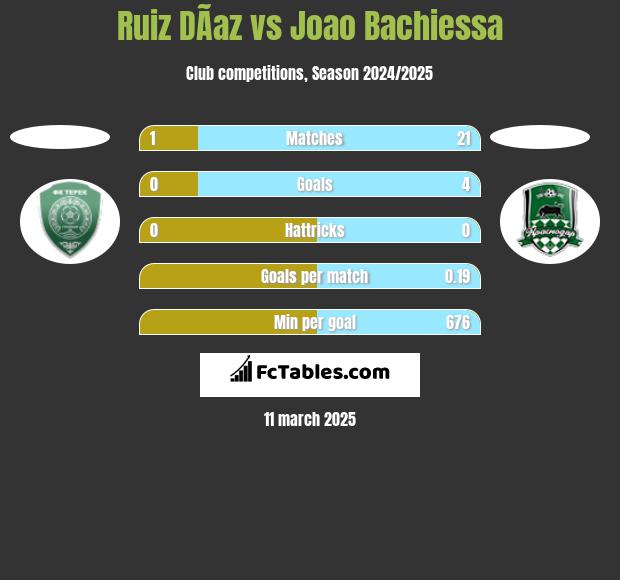 Ruiz DÃ­az vs Joao Bachiessa h2h player stats