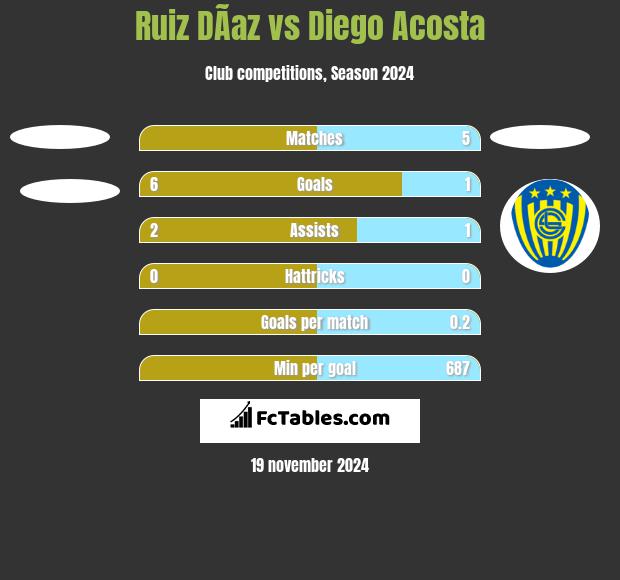 Ruiz DÃ­az vs Diego Acosta h2h player stats