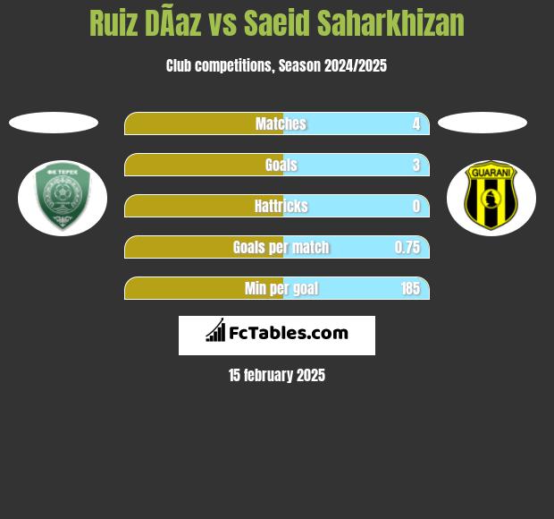 Ruiz DÃ­az vs Saeid Saharkhizan h2h player stats