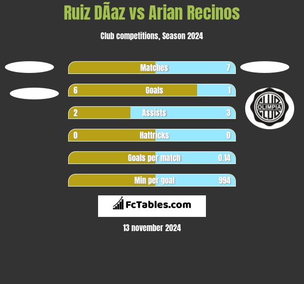 Ruiz DÃ­az vs Arian Recinos h2h player stats