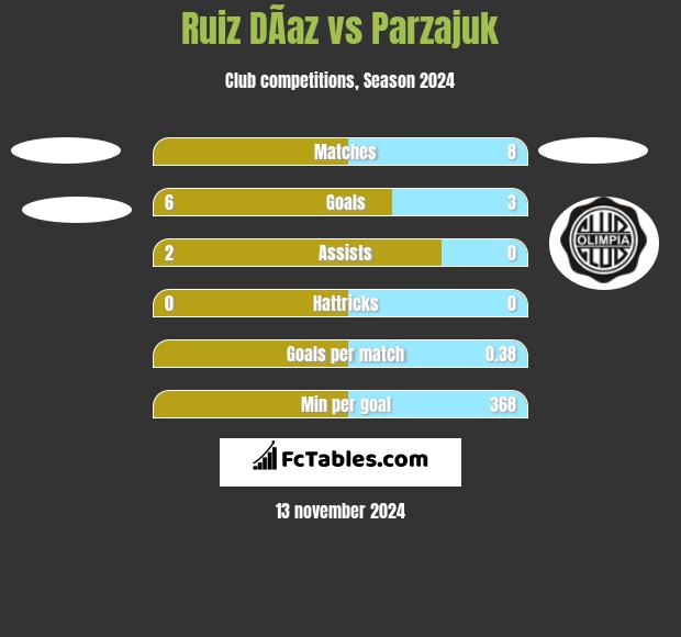 Ruiz DÃ­az vs Parzajuk h2h player stats