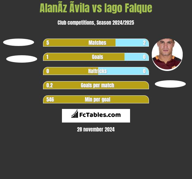 AlanÃ­z Ãvila vs Iago Falque h2h player stats