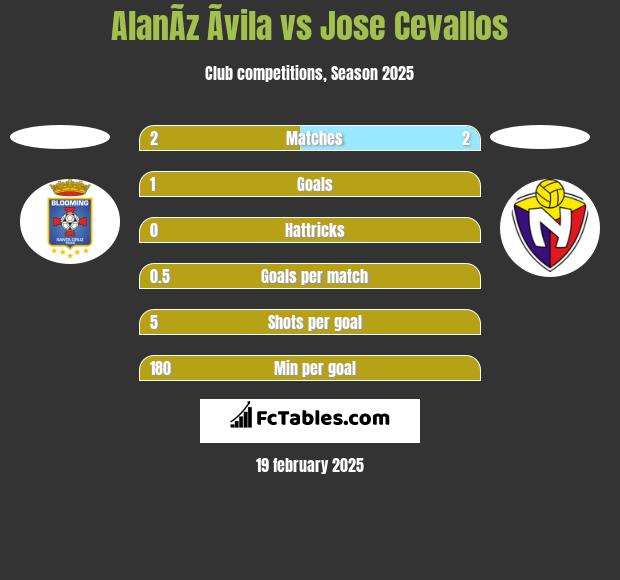 AlanÃ­z Ãvila vs Jose Cevallos h2h player stats