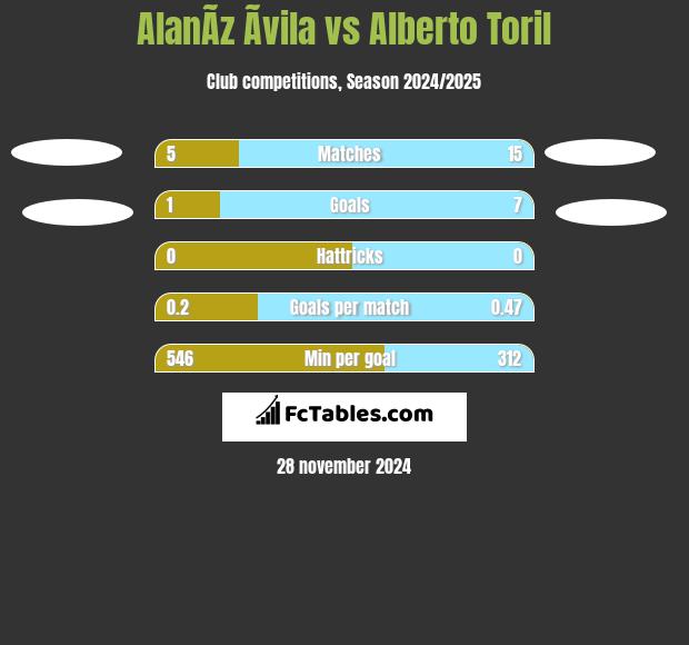 AlanÃ­z Ãvila vs Alberto Toril h2h player stats