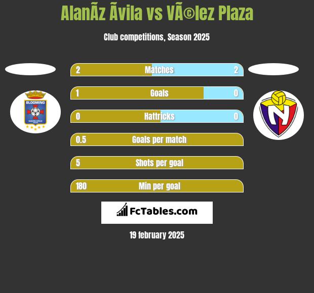 AlanÃ­z Ãvila vs VÃ©lez Plaza h2h player stats