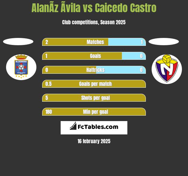 AlanÃ­z Ãvila vs Caicedo Castro h2h player stats