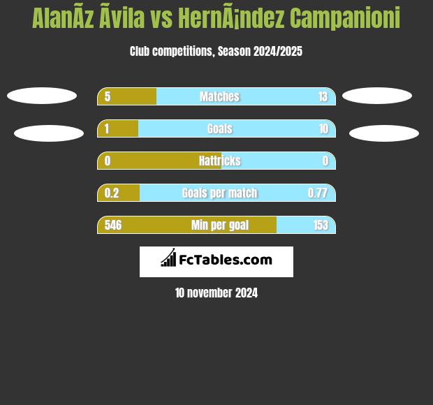 AlanÃ­z Ãvila vs HernÃ¡ndez Campanioni h2h player stats