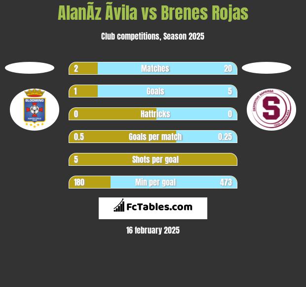 AlanÃ­z Ãvila vs Brenes Rojas h2h player stats