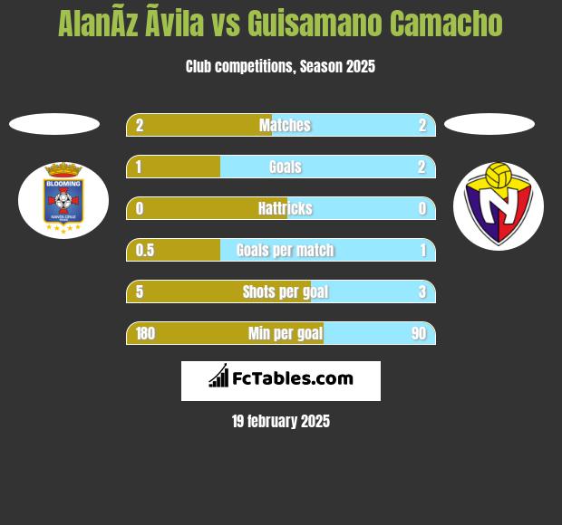 AlanÃ­z Ãvila vs Guisamano Camacho h2h player stats