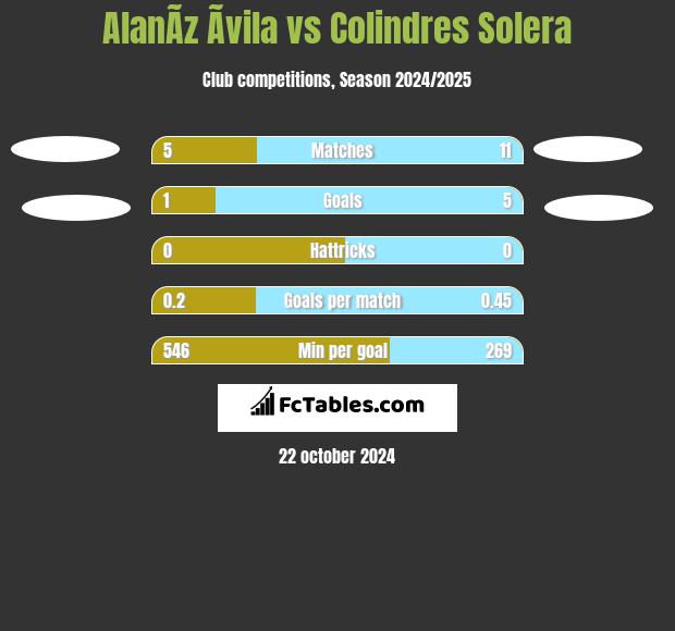 AlanÃ­z Ãvila vs Colindres Solera h2h player stats