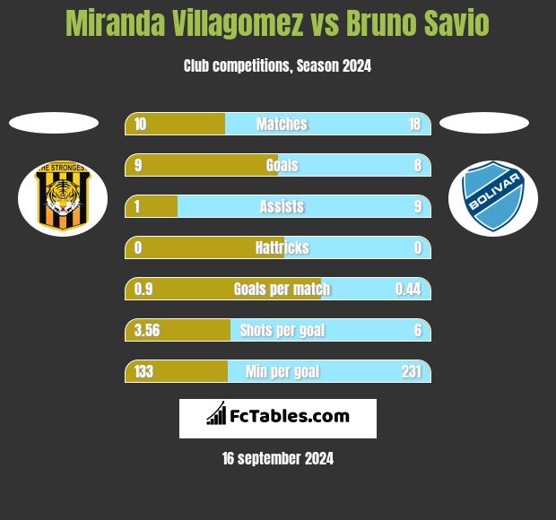 Miranda Villagomez vs Bruno Savio h2h player stats